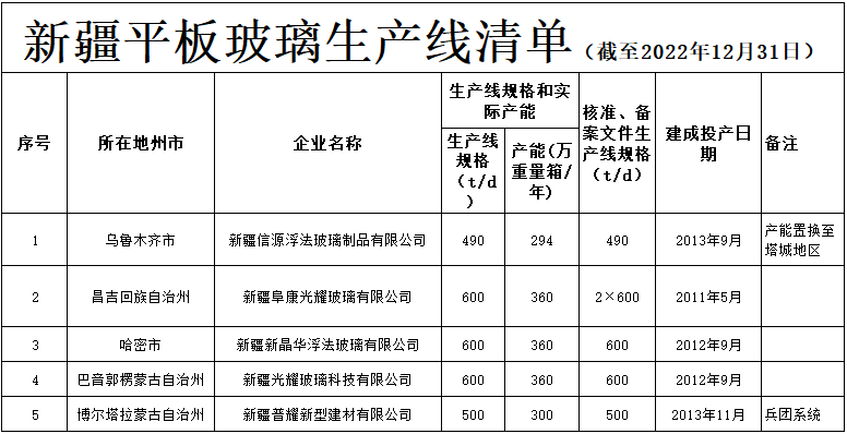 新疆公示水泥熟料及平板玻璃生产线清单