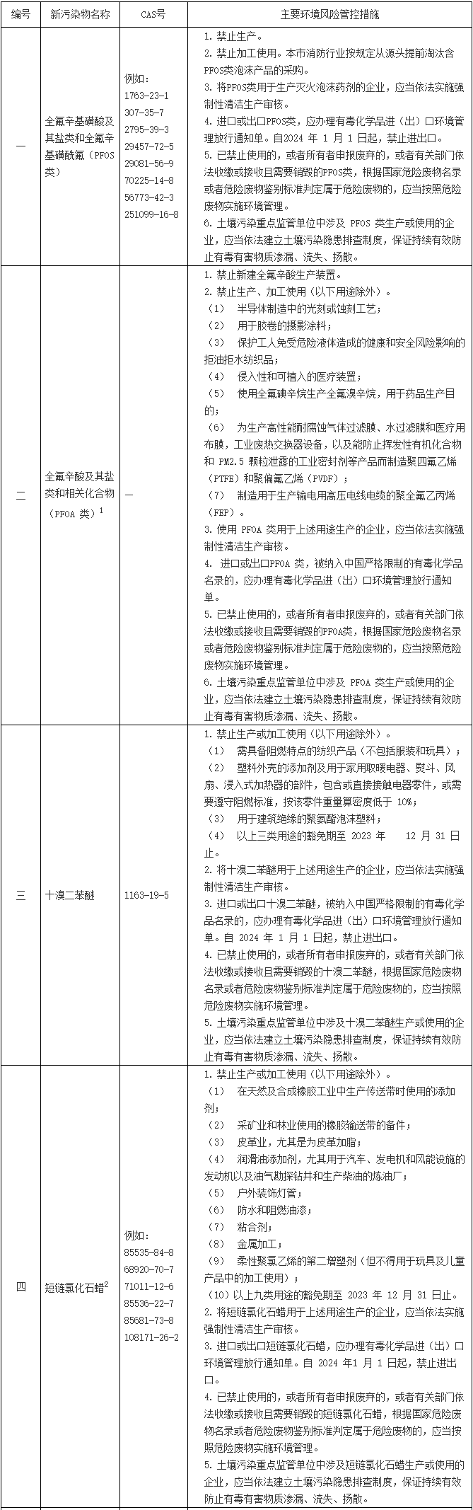 3月1日施行 上海市重点管控新污染物清单（2023年版）发布-环保卫士