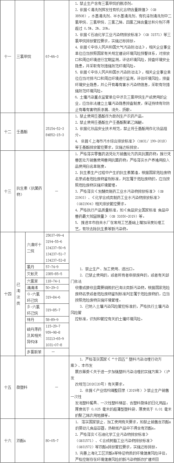 3月1日施行 上海市重点管控新污染物清单（2023年版）发布