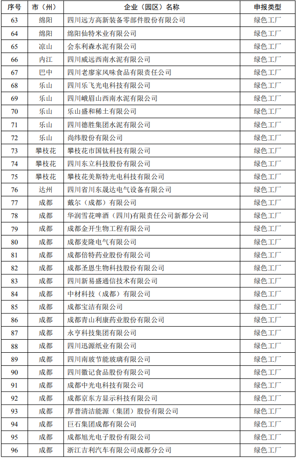 四川省公布2022年省级绿色制造名单
