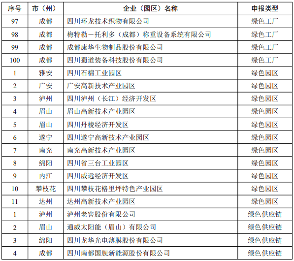 四川省公布2022年省级绿色制造名单