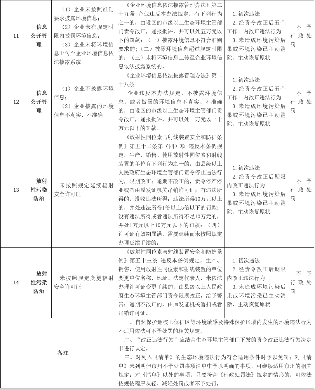 《湖南省生态环境违法行为免罚事项清单（第一批）》发布！