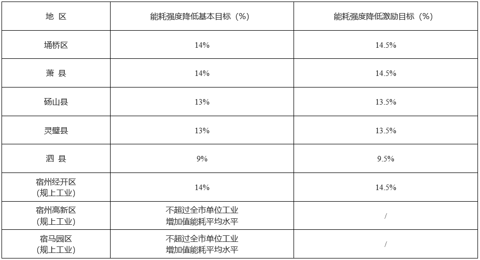 宿州市“十四五”节能减排实施方案出炉！-环保卫士