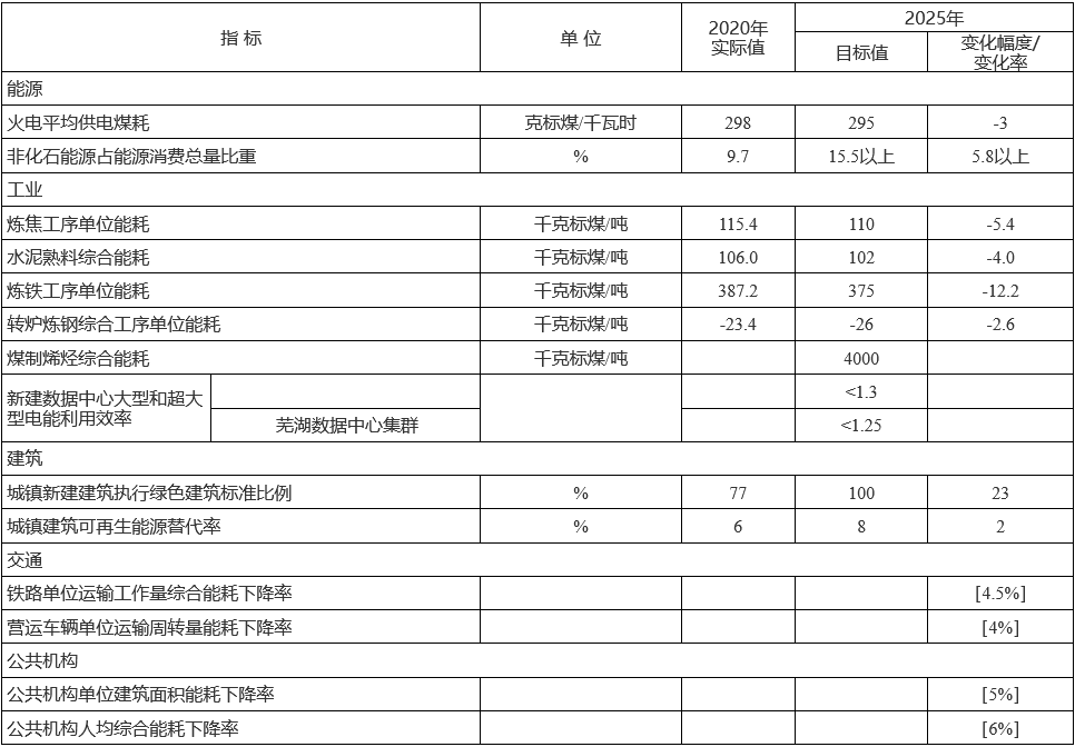 宿州市“十四五”节能减排实施方案出炉！