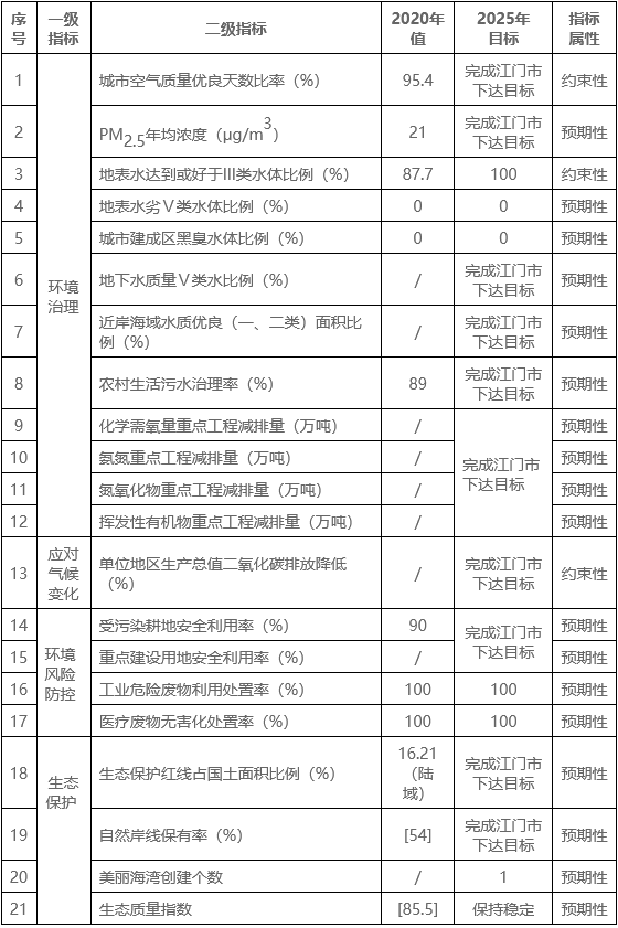 台山市生态环境保护“十四五”规划印发！-环保卫士