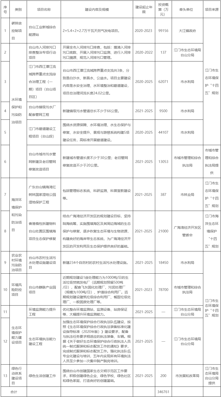 台山市生态环境保护“十四五”规划印发！