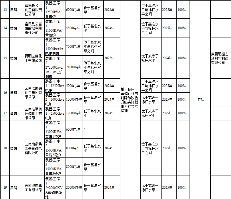 《昆明市高耗能行业重点领域节能降碳技术改造实施方案》公示