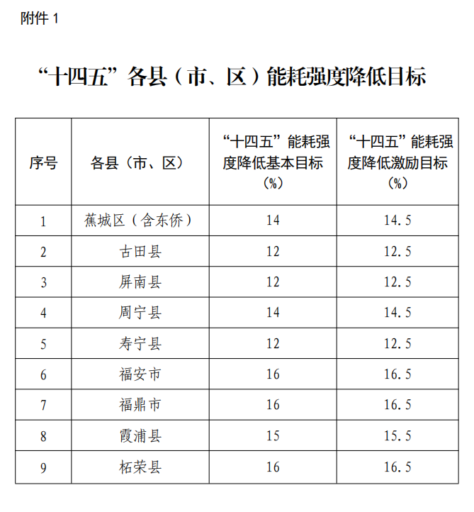 宁德市“十四五”节能减排综合工作实施方案印发！