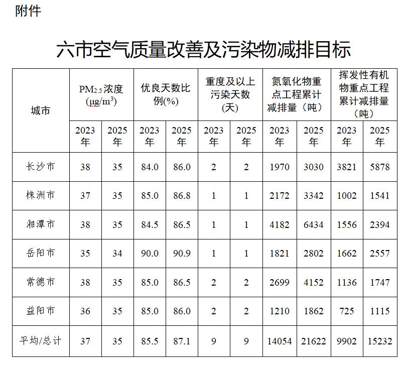 《长株潭及传输通道城市环境空气质量达标攻坚行动计划》全文发布-环保卫士