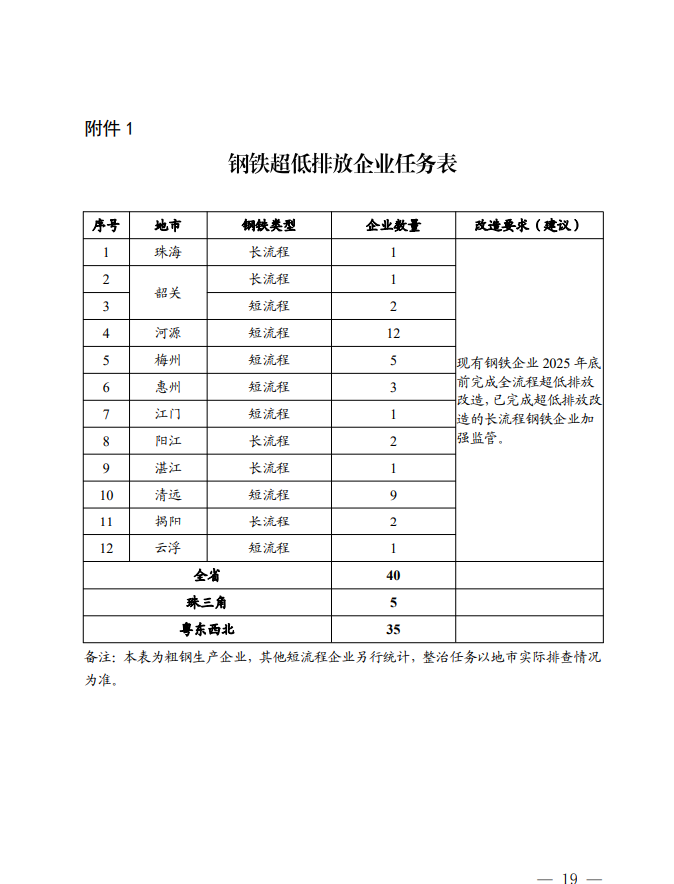 广东省臭氧污染防治（氮氧化物和挥发性有机物协同减排）实施方案（2023-2025年）-环保卫士