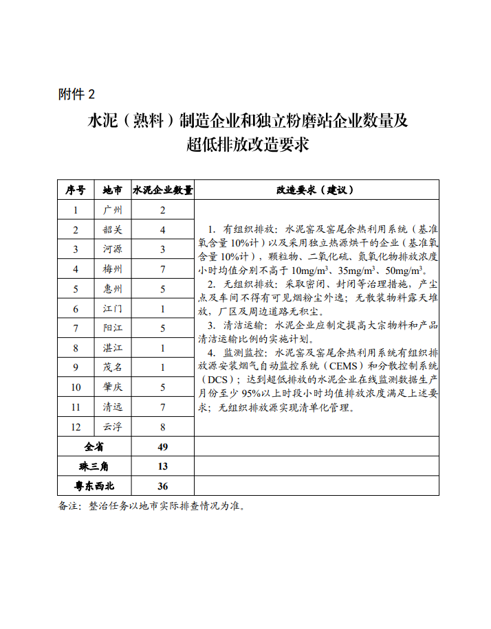 广东省臭氧污染防治（氮氧化物和挥发性有机物协同减排）实施方案（2023-2025年）