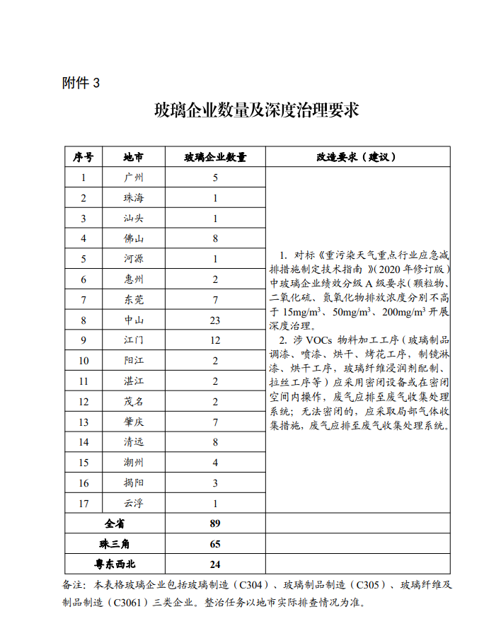 广东省臭氧污染防治（氮氧化物和挥发性有机物协同减排）实施方案（2023-2025年）