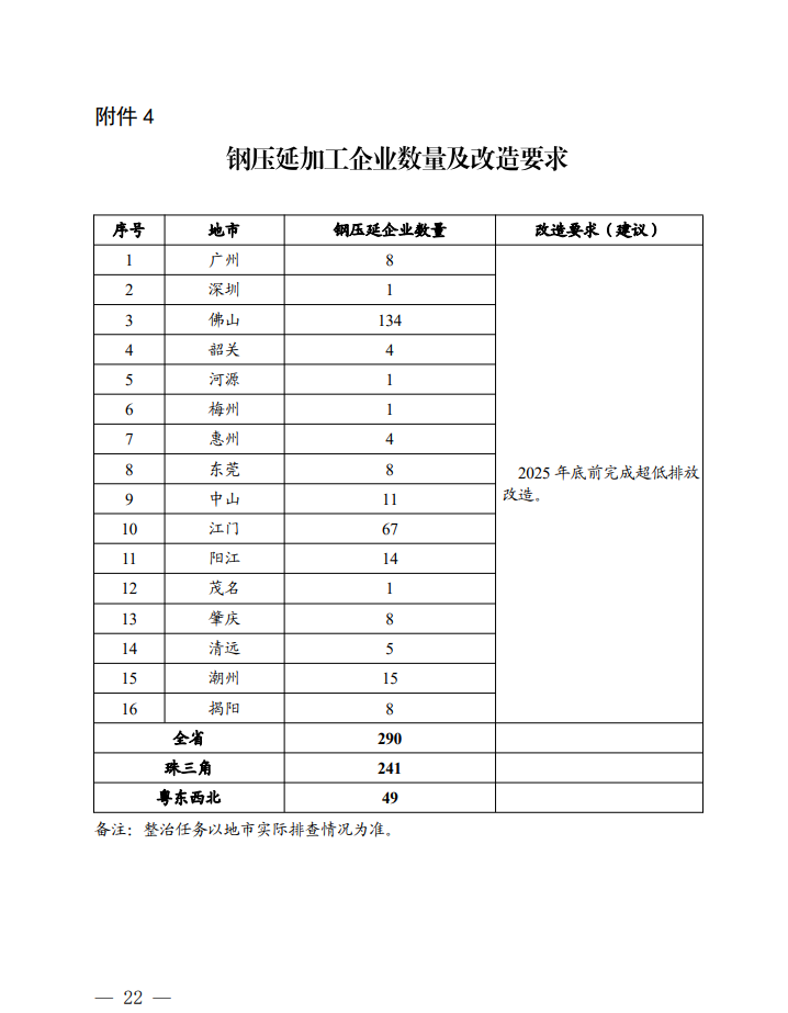 广东省臭氧污染防治（氮氧化物和挥发性有机物协同减排）实施方案（2023-2025年）