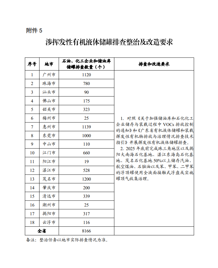 广东省臭氧污染防治（氮氧化物和挥发性有机物协同减排）实施方案（2023-2025年）