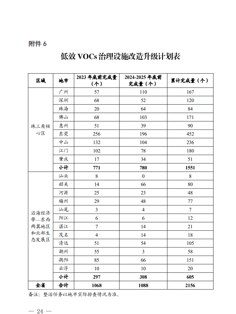 广东省臭氧污染防治（氮氧化物和挥发性有机物协同减排）实施方案（2023-2025年）