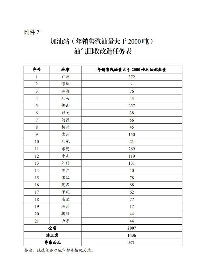广东省臭氧污染防治（氮氧化物和挥发性有机物协同减排）实施方案（2023-2025年）