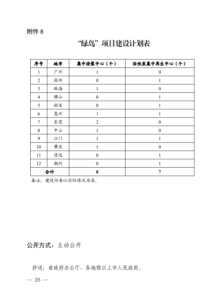 广东省臭氧污染防治（氮氧化物和挥发性有机物协同减排）实施方案（2023-2025年）