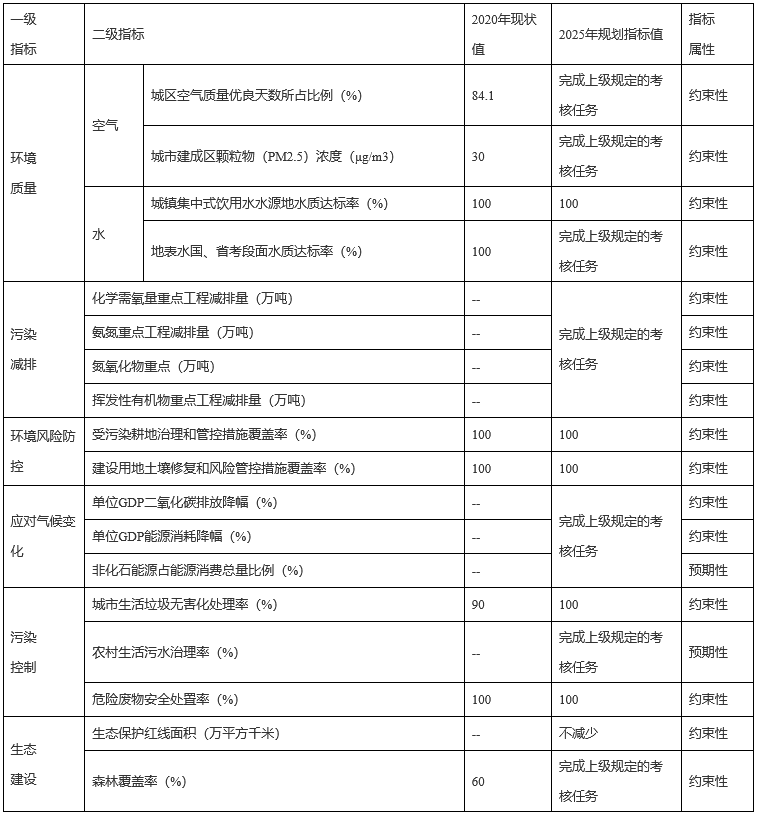 平泉市生态环境保护“十四五”规划全文发布！-环保卫士