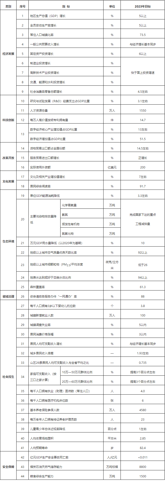 深化美丽浙江建设 浙江省下达2023年国民经济和社会发展计划-环保卫士