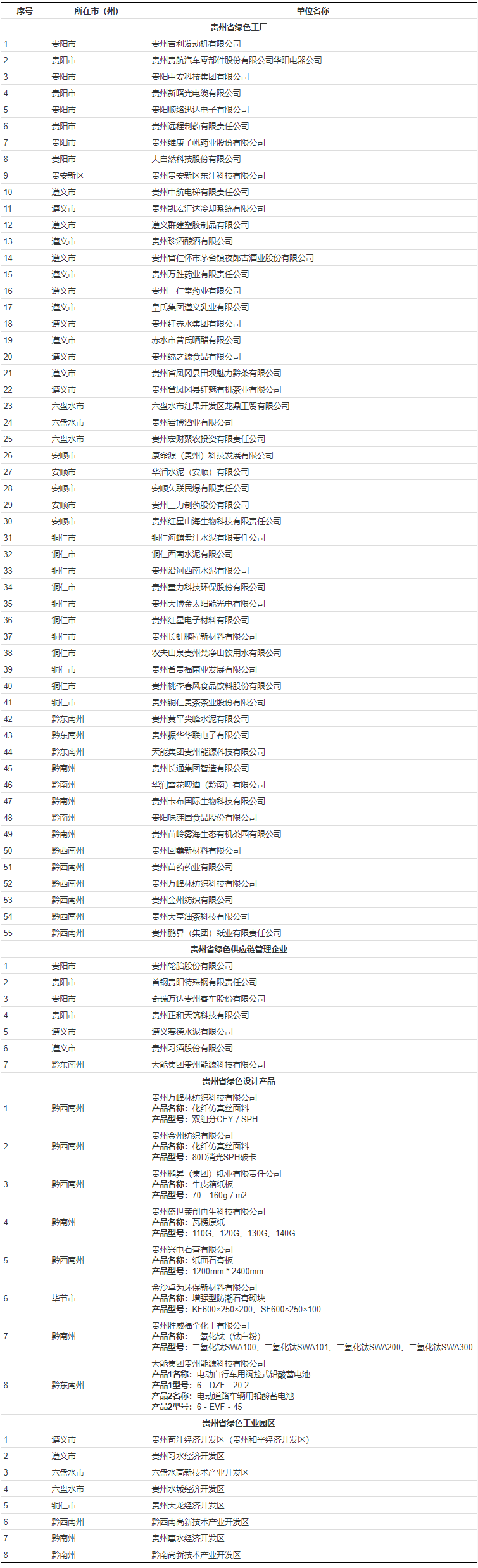 贵州省公布2022年度绿色制造名单-环保卫士
