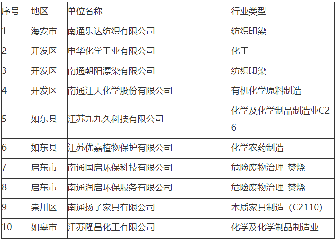 南通市大气污染应急管控豁免企业名单（2023年度第一批）公示-环保卫士