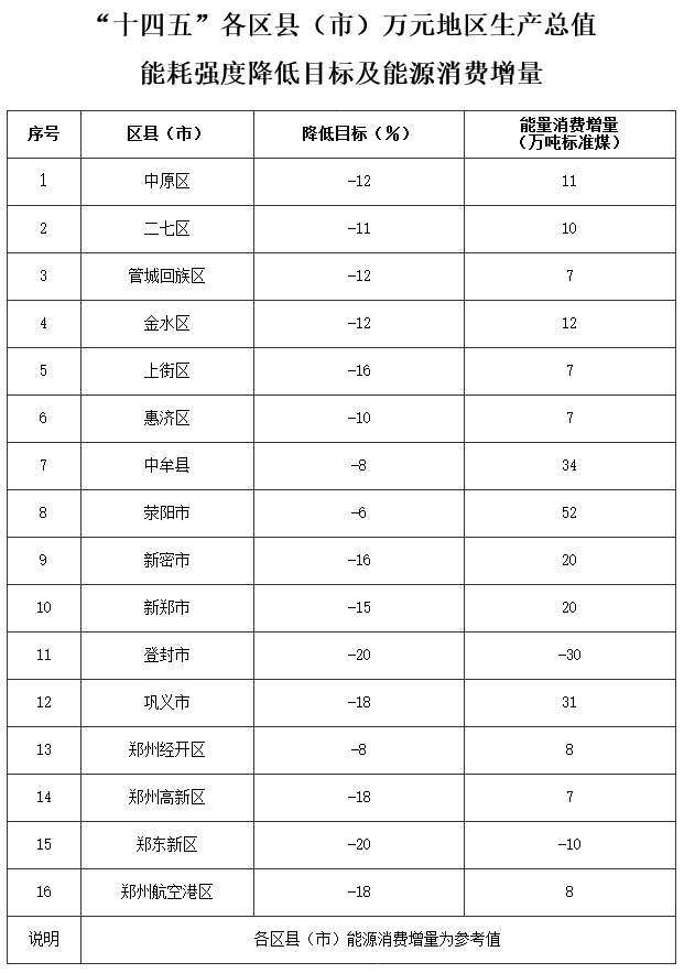 郑州市“十四五”节能减排综合工作方案发布！-环保卫士