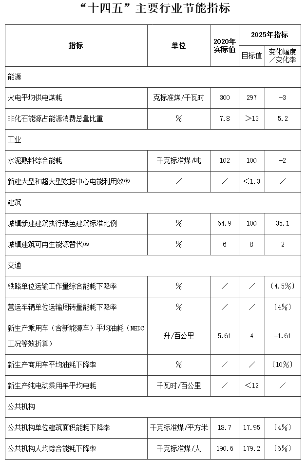 郑州市“十四五”节能减排综合工作方案发布！