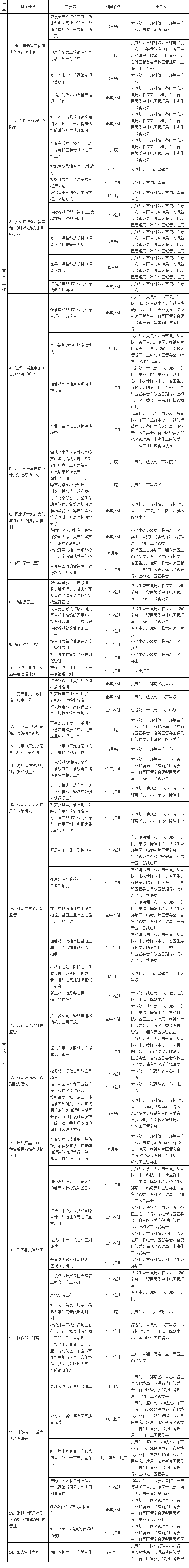 上海市印发2023年大气与噪声污染防治工作要点-环保卫士