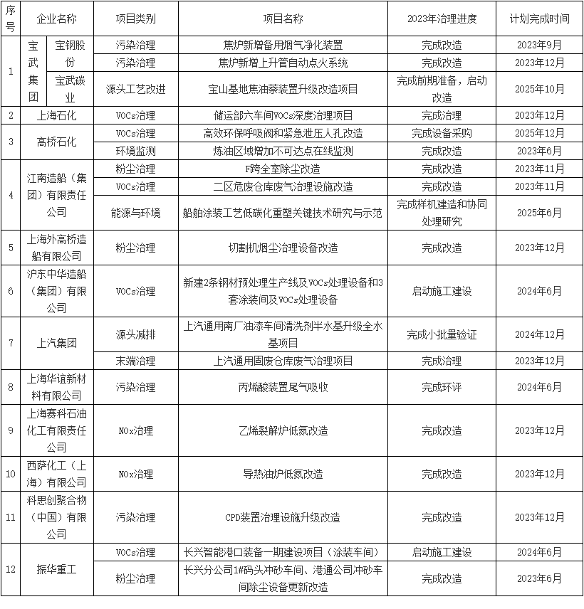 上海市印发2023年大气与噪声污染防治工作要点