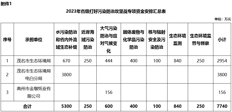 茂名市关于2023年省级打好污染防治攻坚战专项资金安排计划公示-环保卫士