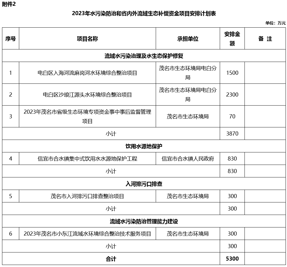 茂名市关于2023年省级打好污染防治攻坚战专项资金安排计划公示