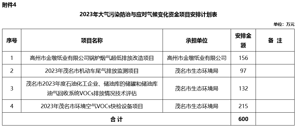 茂名市关于2023年省级打好污染防治攻坚战专项资金安排计划公示