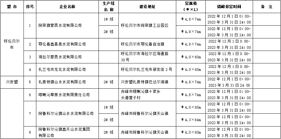 内蒙古2022-2023年度水泥熟料生产线错峰停窑及“错峰置换”清单公告-环保卫士