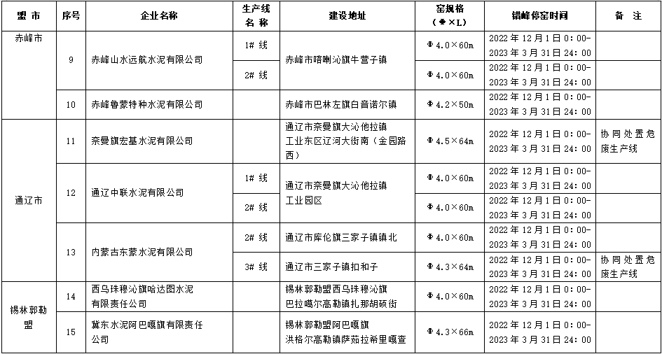 内蒙古2022-2023年度水泥熟料生产线错峰停窑及“错峰置换”清单公告