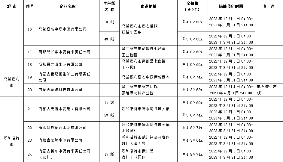 内蒙古2022-2023年度水泥熟料生产线错峰停窑及“错峰置换”清单公告