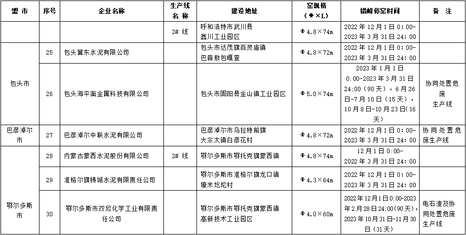 内蒙古2022-2023年度水泥熟料生产线错峰停窑及“错峰置换”清单公告