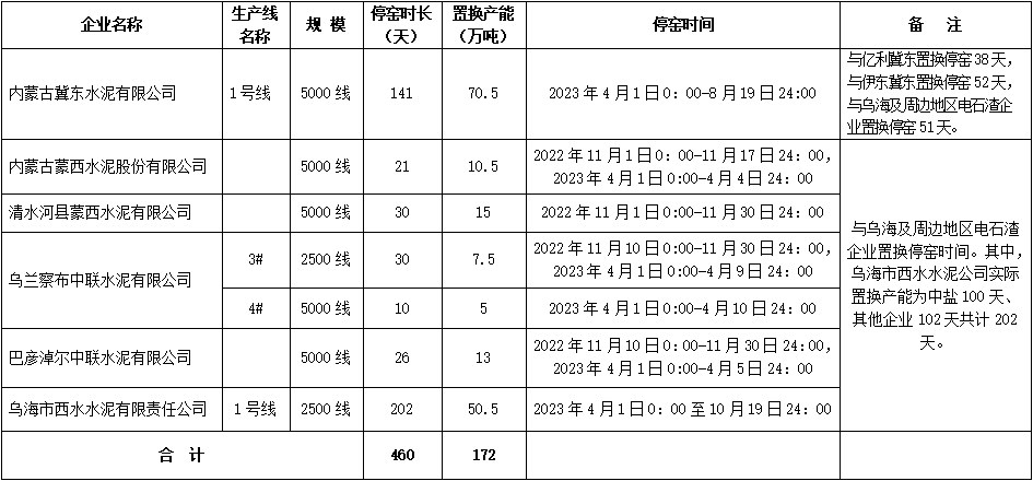 内蒙古2022-2023年度水泥熟料生产线错峰停窑及“错峰置换”清单公告
