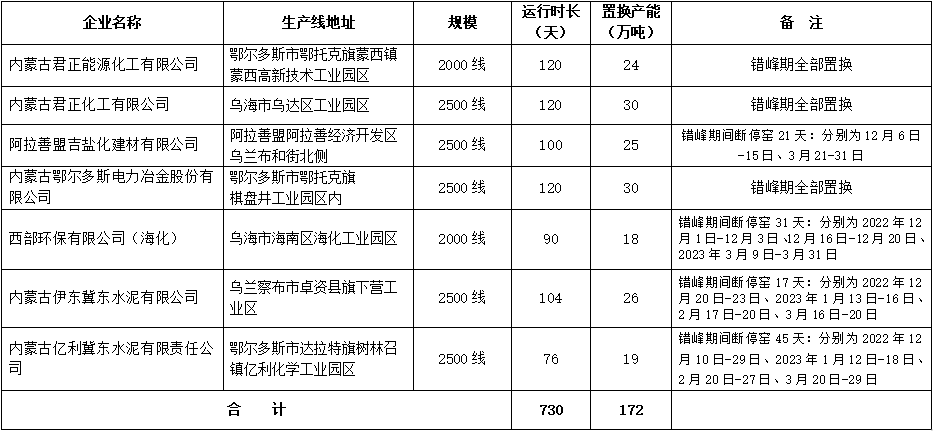 内蒙古2022-2023年度水泥熟料生产线错峰停窑及“错峰置换”清单公告