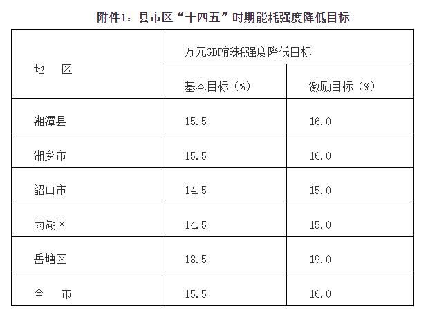 湘潭市“十四五”节能减排综合工作实施方案-环保卫士