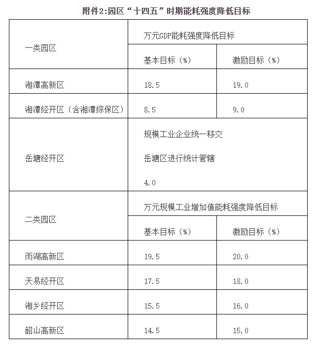 湘潭市“十四五”节能减排综合工作实施方案