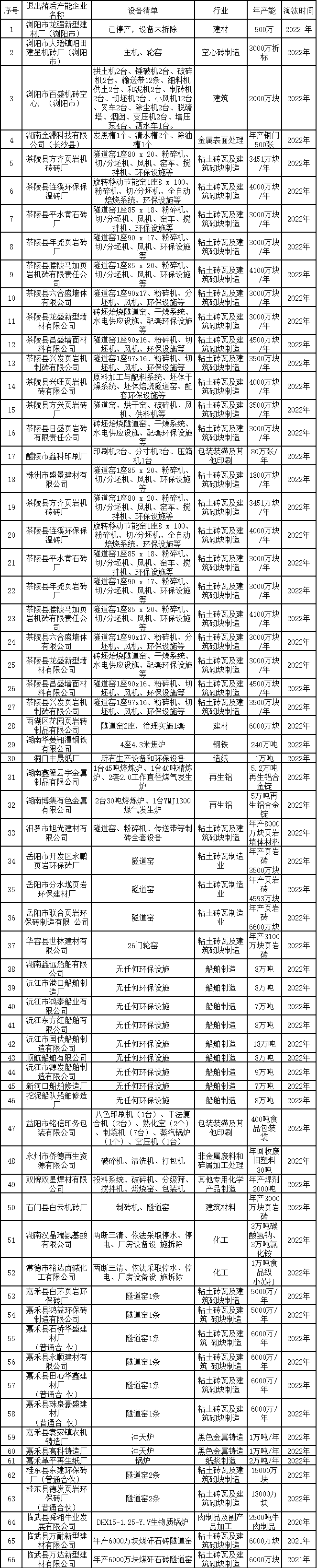 共188家 湖南省公示2022年落后产能退出情况-环保卫士