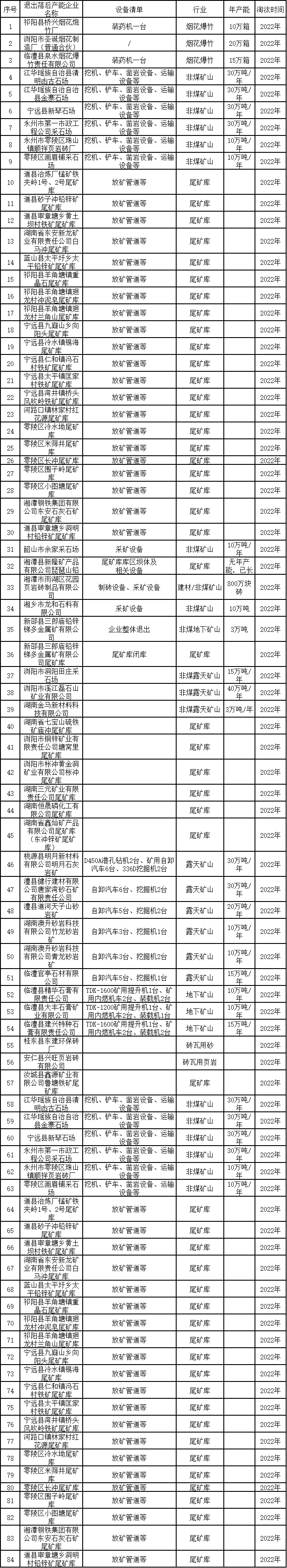 共188家 湖南省公示2022年落后产能退出情况