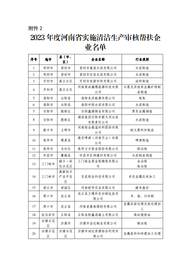 共357家 2023年度河南省实施清洁生产审核企业名单发布