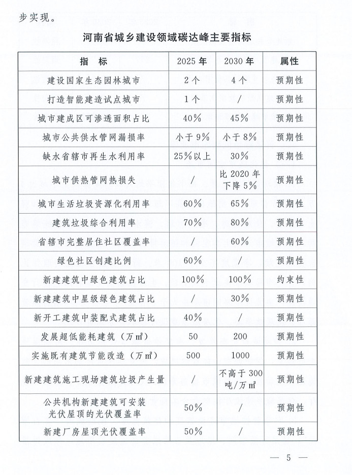 河南省城乡建设领域碳达峰行动方案