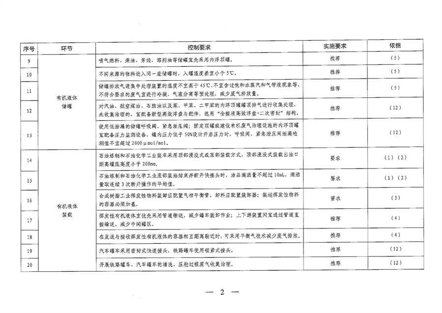 《山西省重点行业VOCs治理要点一览表（2023年版）》发布