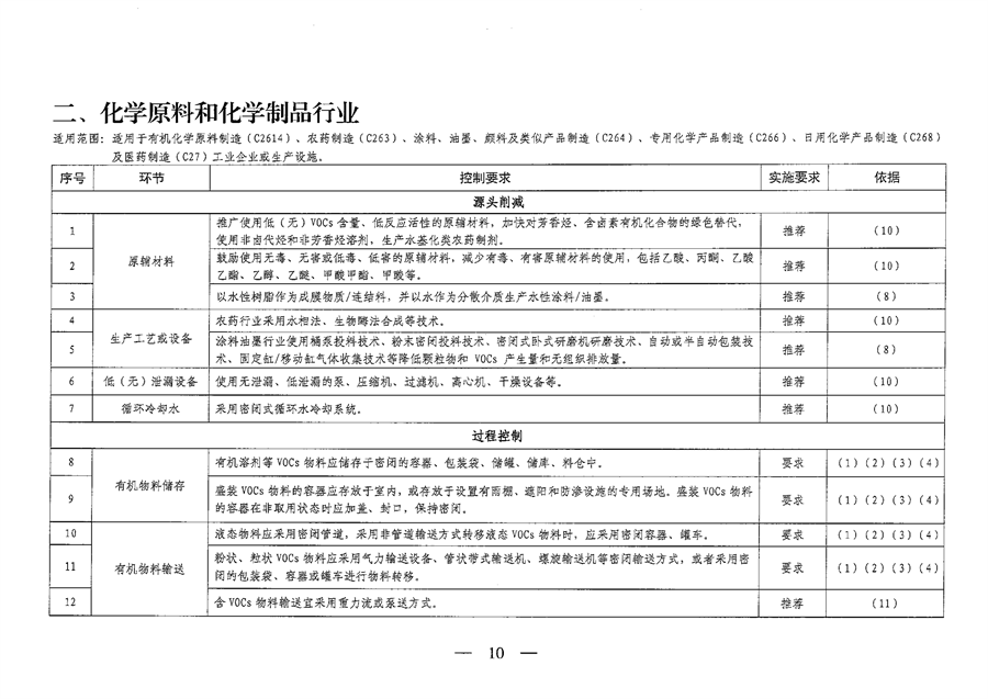 《山西省重点行业VOCs治理要点一览表（2023年版）》发布