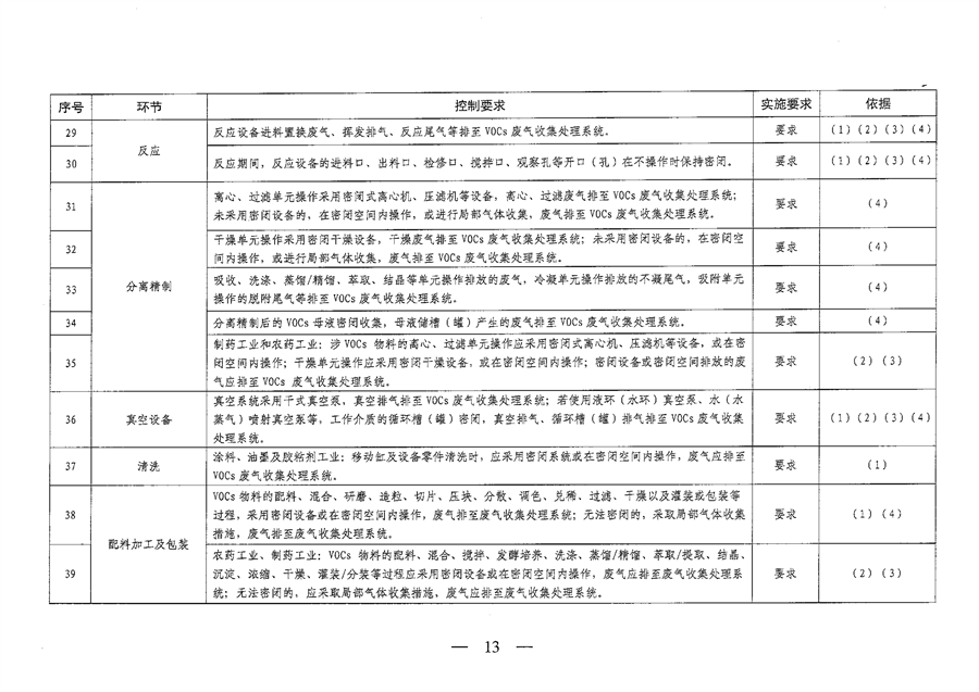 《山西省重点行业VOCs治理要点一览表（2023年版）》发布
