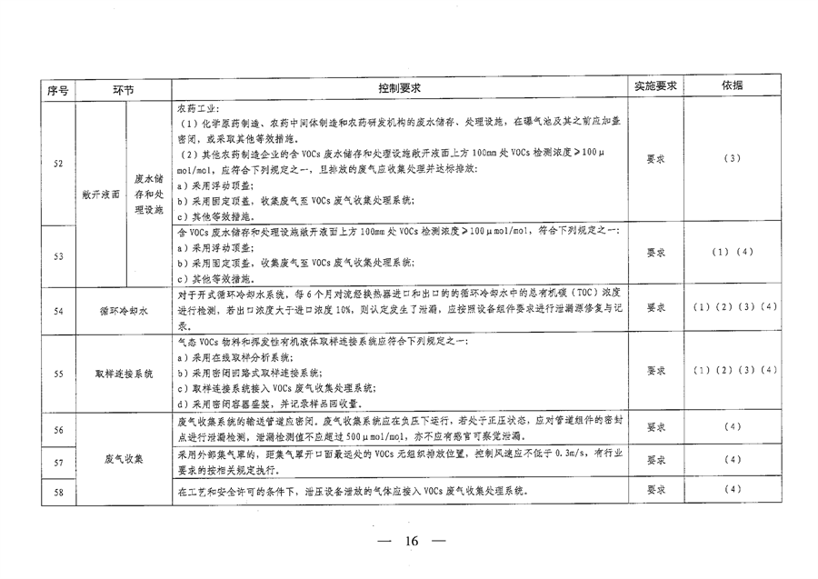 《山西省重点行业VOCs治理要点一览表（2023年版）》发布