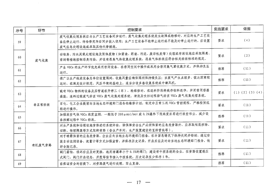 《山西省重点行业VOCs治理要点一览表（2023年版）》发布