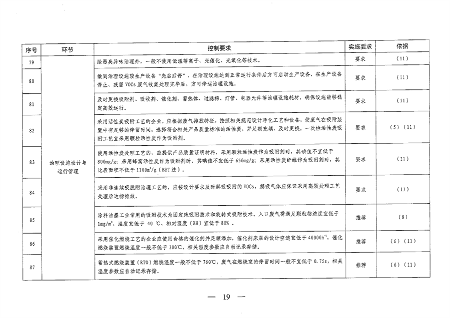 《山西省重点行业VOCs治理要点一览表（2023年版）》发布